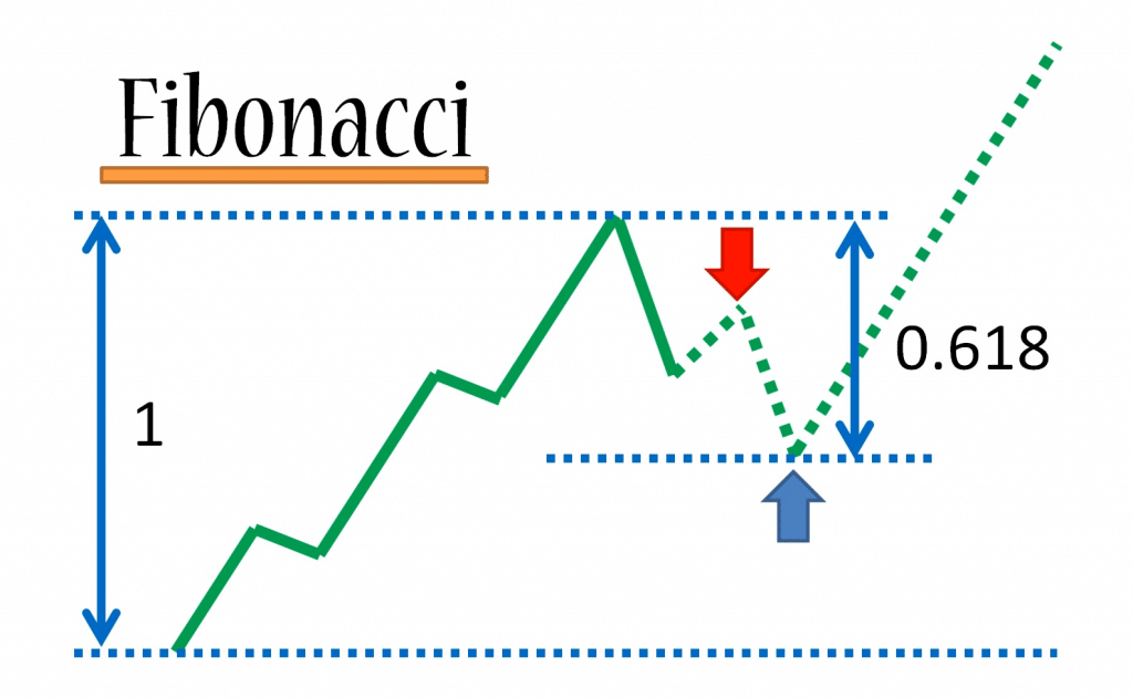 Forex Fibonacci Levels