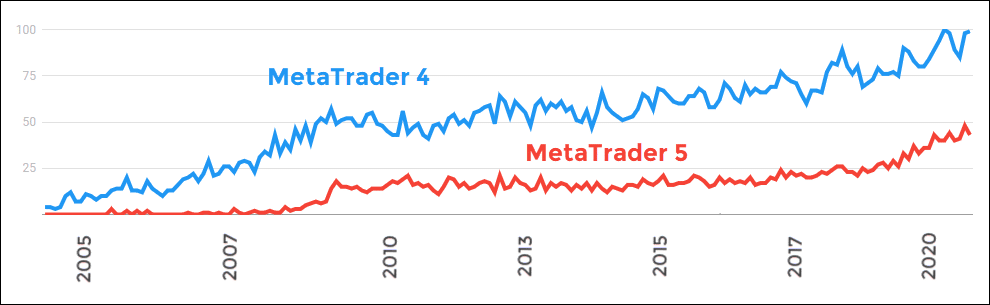 MT4 vs MT5 Google Trends graph