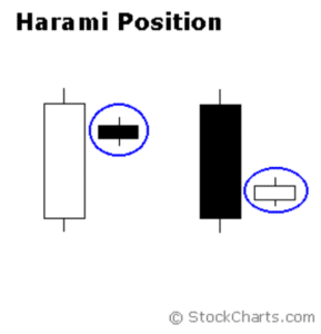 Japanese candlesticks harami