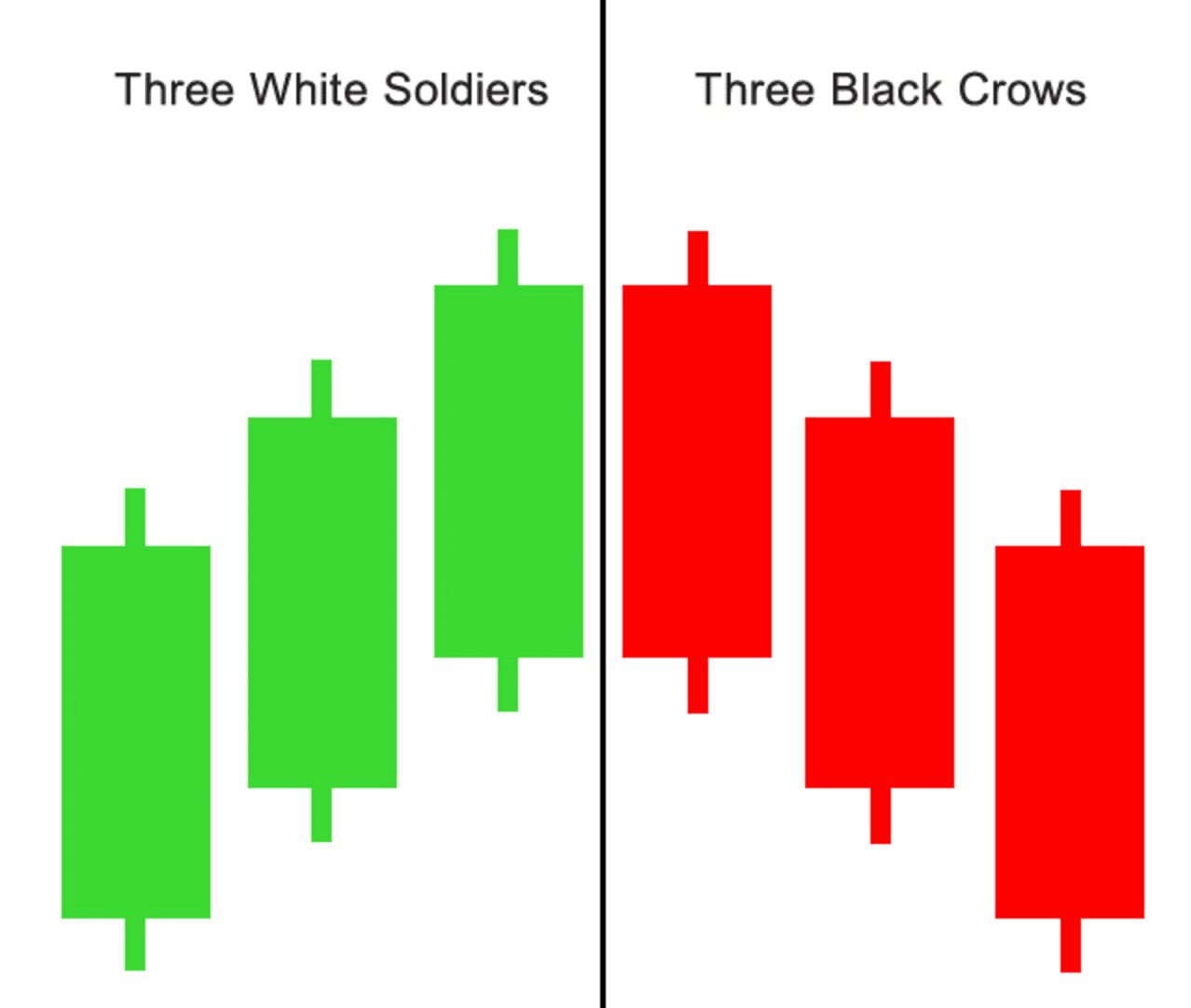 Three White Soldiers & Three Black Crows Forex Swing Trading Strategy | blogger.com