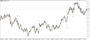 Guide to japanese candlesticks