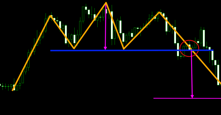 Best forex indicators for intraday trading