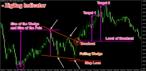 Chart Pattern Recognition Indicator ZigZag