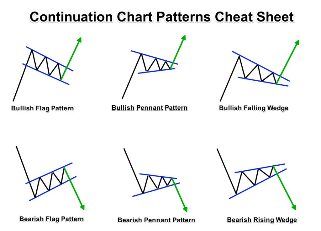 https://www.forexboat.com/wp-content/uploads/2017/03/Continuation-Forex-Chart-Patterns-Cheat-Sheet-1024x739.png