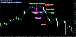 Forex Chart Pattern Double Top 