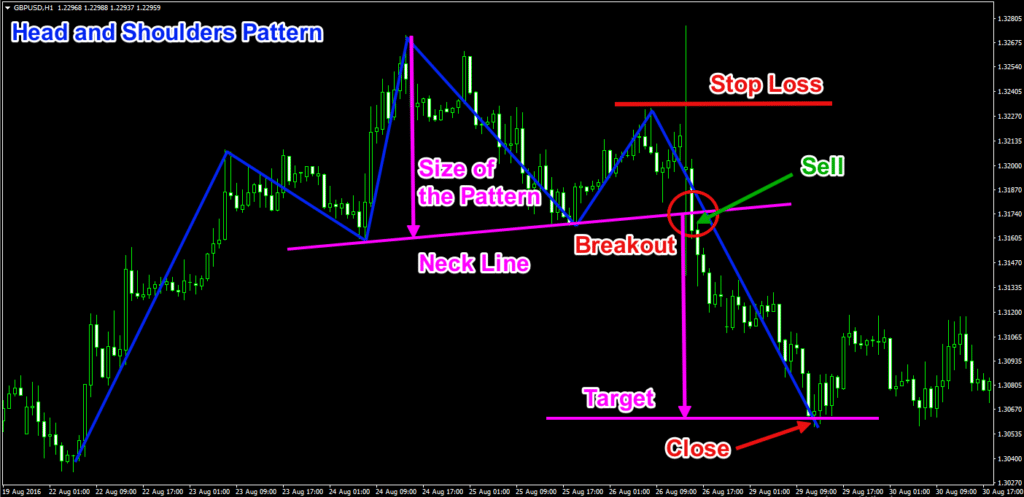 https://www.forexboat.com/wp-content/uploads/2017/03/Head-and-Shoulders-Chart-Pattern-Trade-1024x497.png