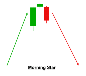 Morning Star Candlestick Pattern