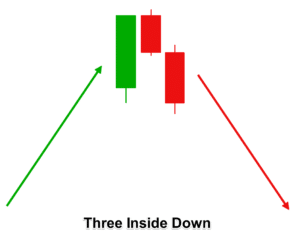 Three Inside Down Candlestick Pattern