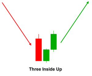 Three Inside Up Candlestick Pattern