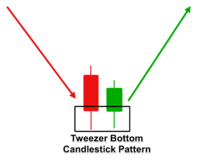 Tweezer Bottom Forex Pattern