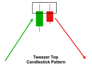 Candlestick Cheat Sheet Tweezer Top Pattern