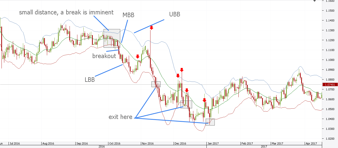 Bollinger breakout strategy forex