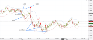 How to trade with bollinger bands strategy