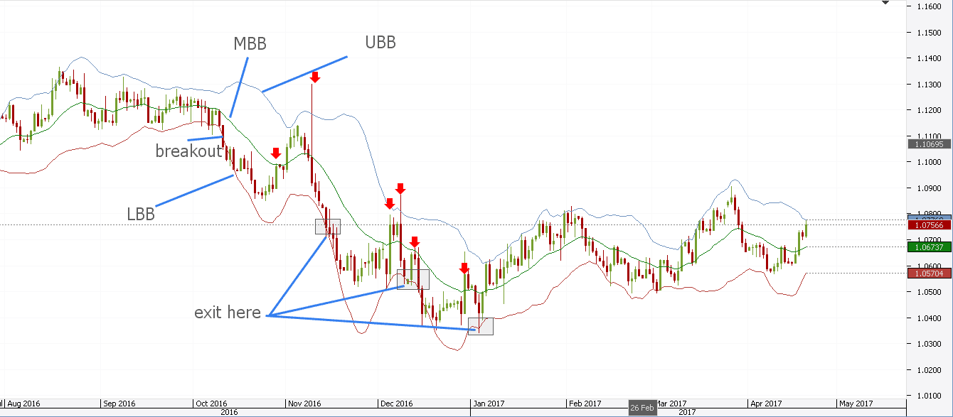 Bollinger bands forex strategy