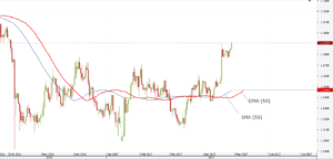 Displaced Moving Average Indicator