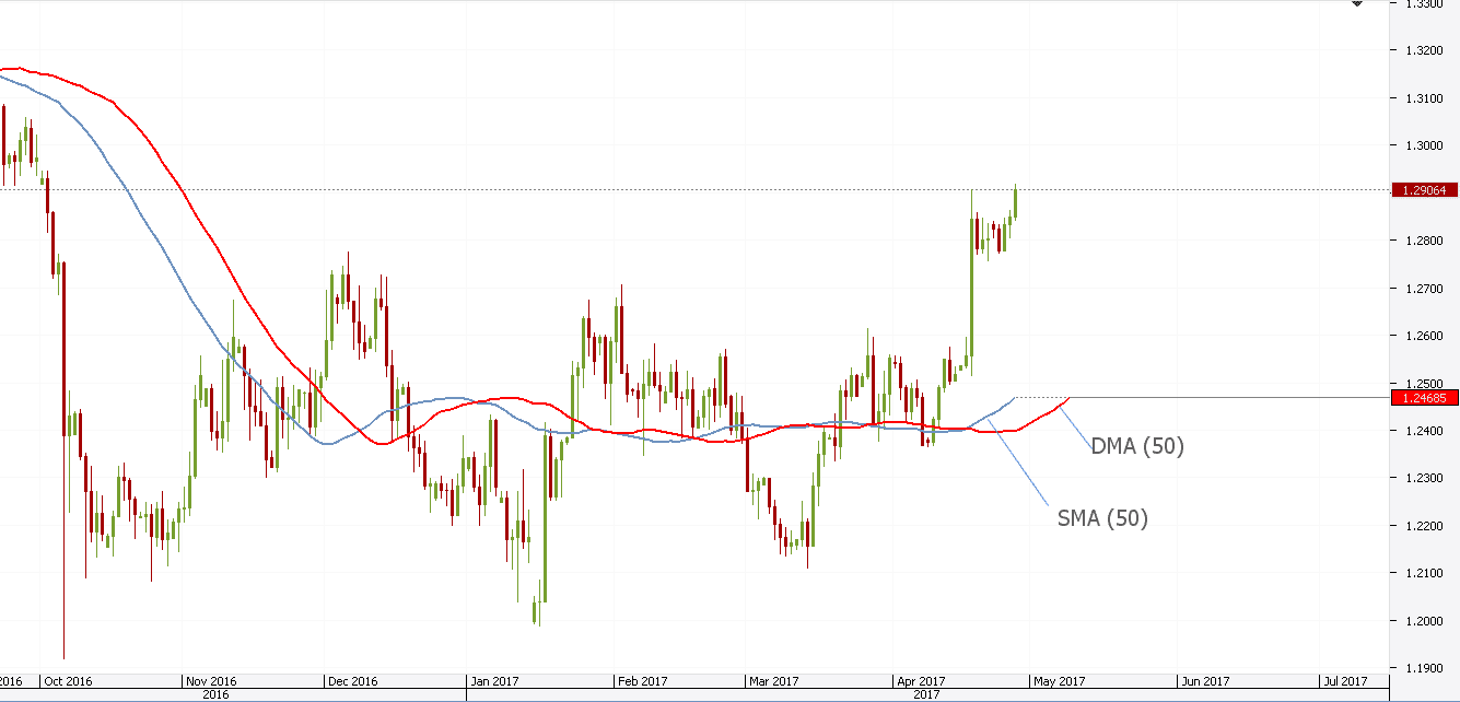 Displaced moving average forex