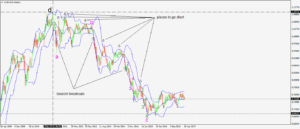 Bollinger bands theory