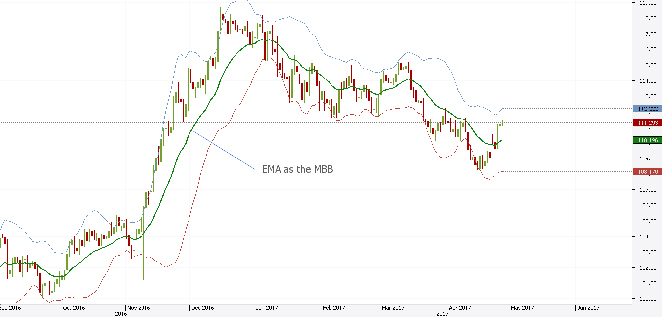 Exponential moving average strategy forex