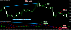 MACD Divergence Trading Strategy