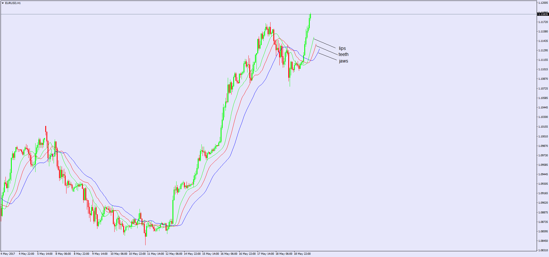 The alligator indicator