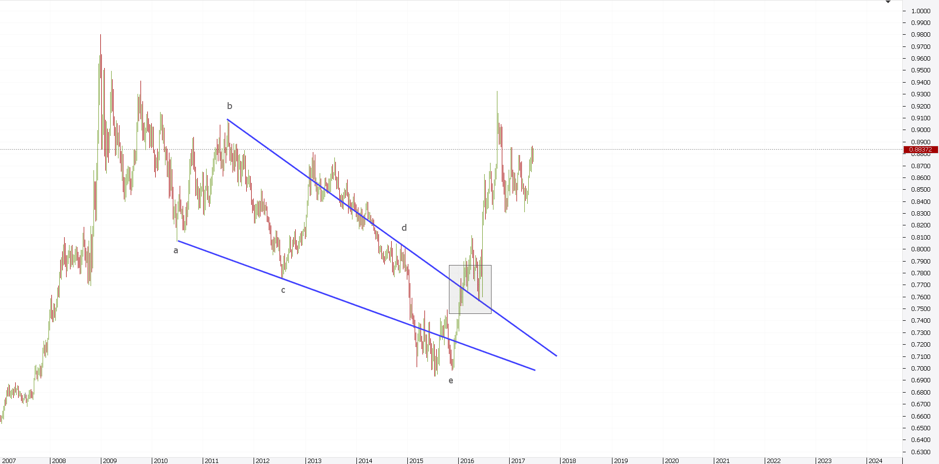 Triangle Trading Pattern