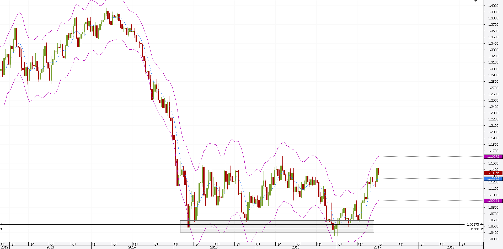 Moving average channel forex