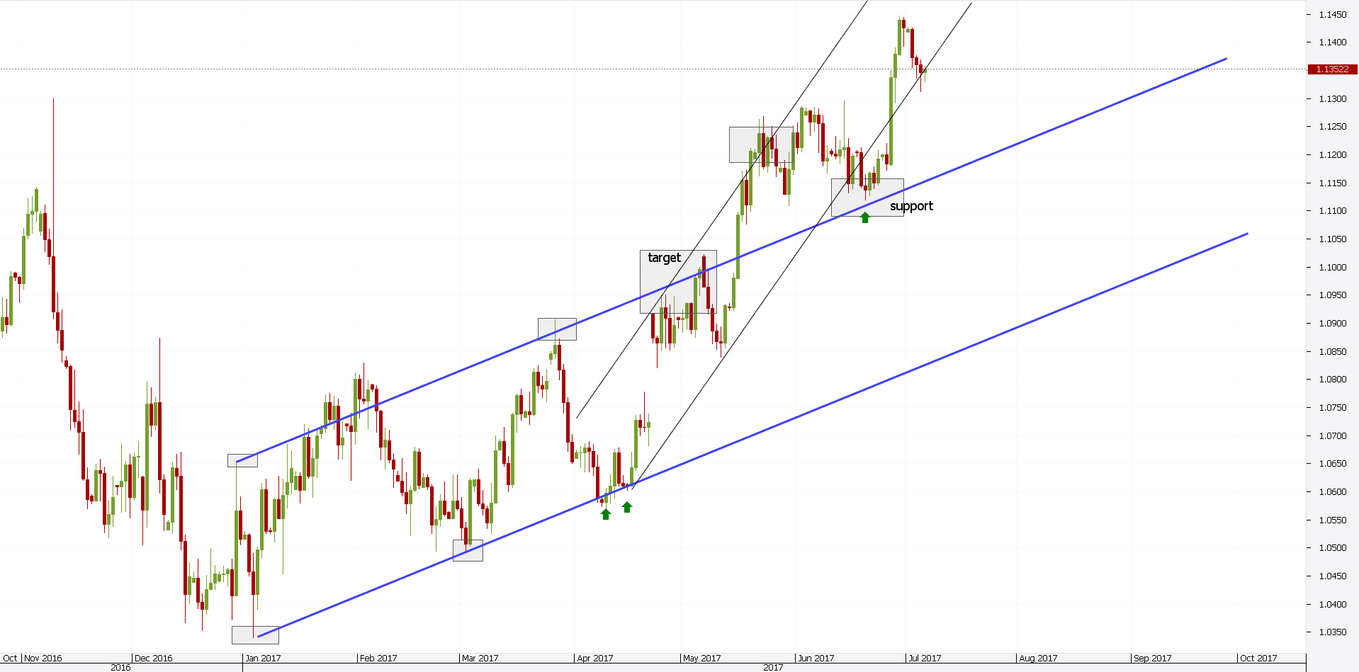 Forex Channel Trading Strategy