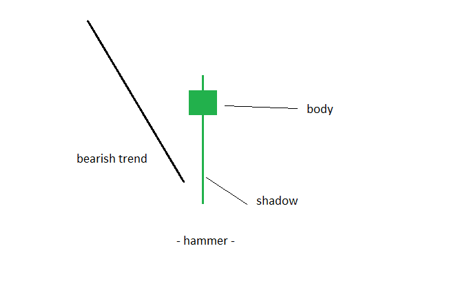 Hammer Candlestick - How to Trade the Most Powerful Reversal ...