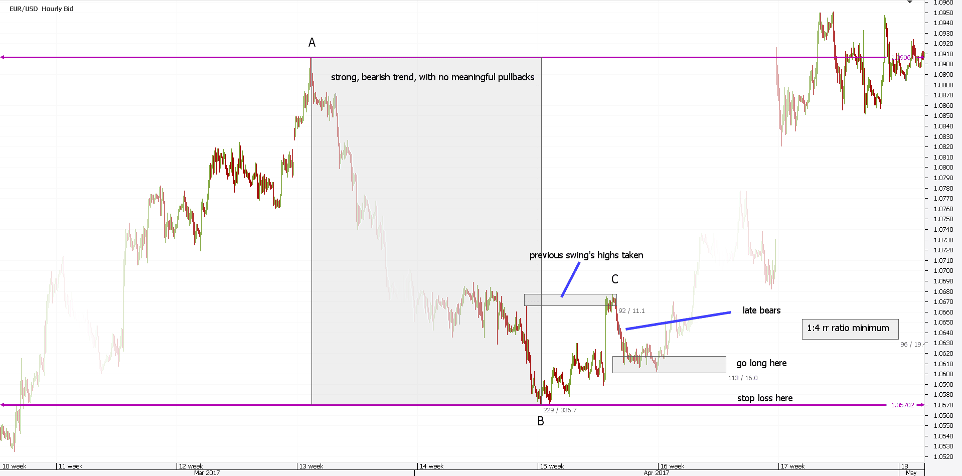 Harmonic Patterns Forex