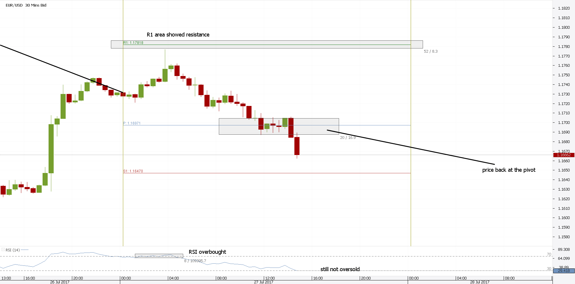 Pivot Point Indicator