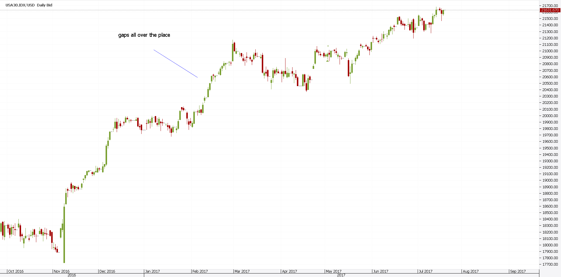 Trading Gaps for Daily Profit