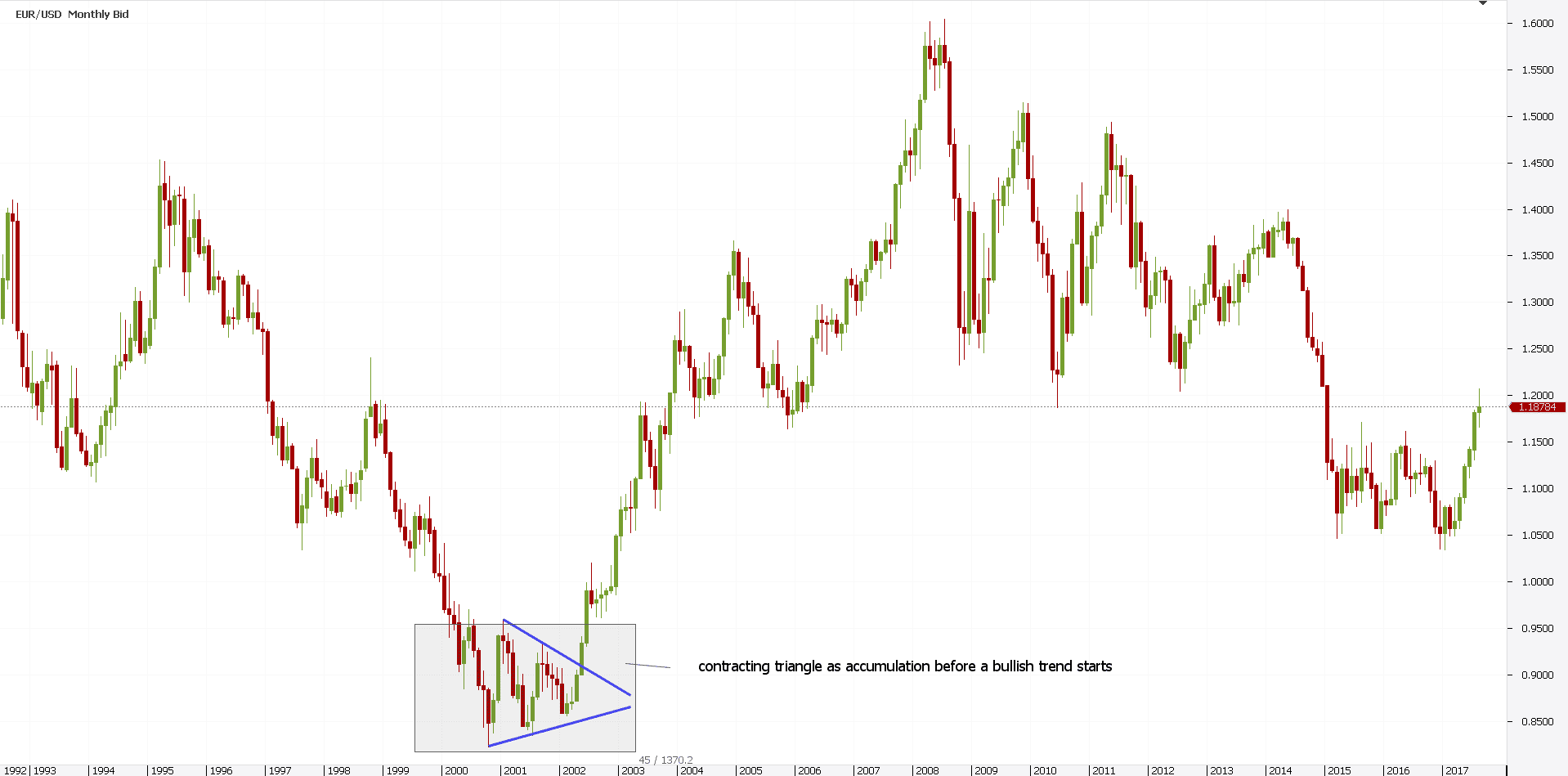 Dow Theory Technical Analysis