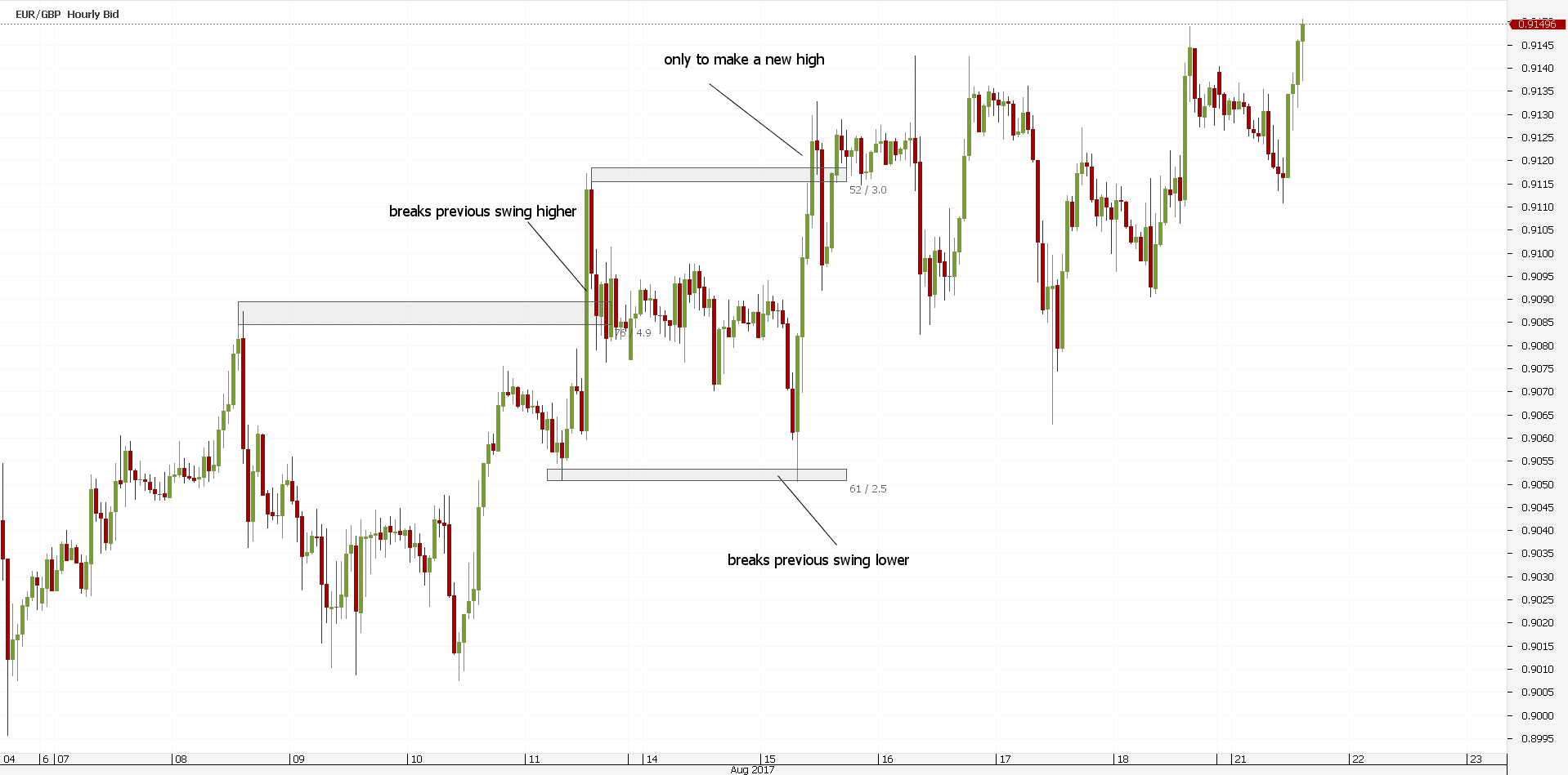 False Breakout Pattern