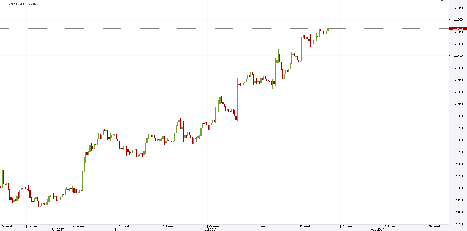 Price Action Strategy