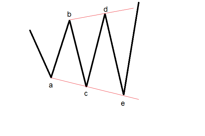 Forex expanding triangle