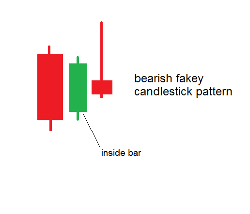 Fakeout forex