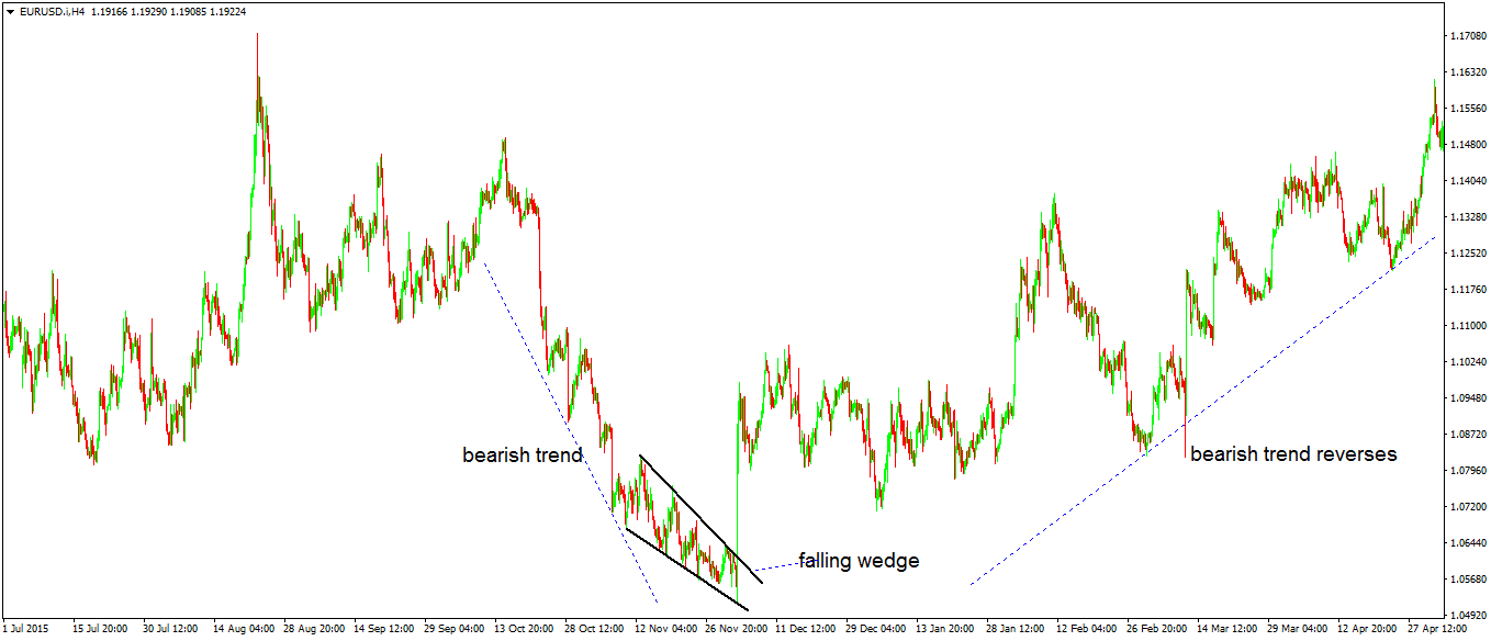 Trend reversal patterns forex