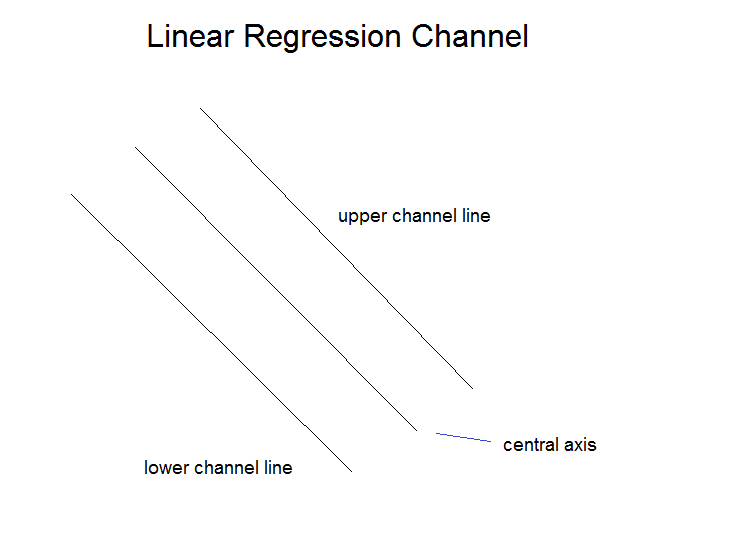Trading strategies linear regression