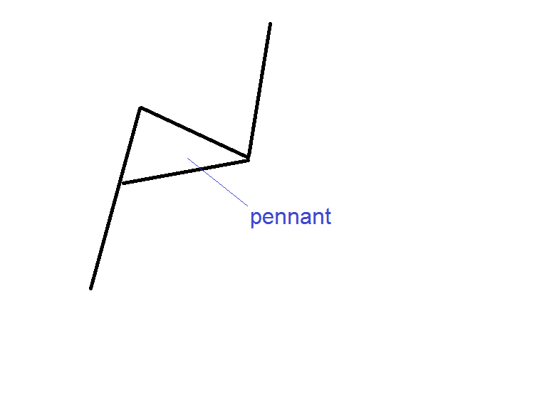 Descending Triangle Chart Pattern