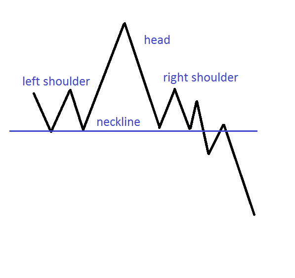 Head And Shoulders Chart