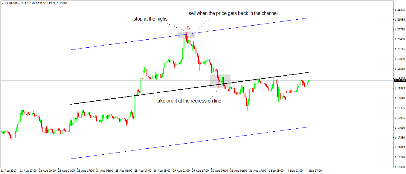 Forex linear regression channel strategy