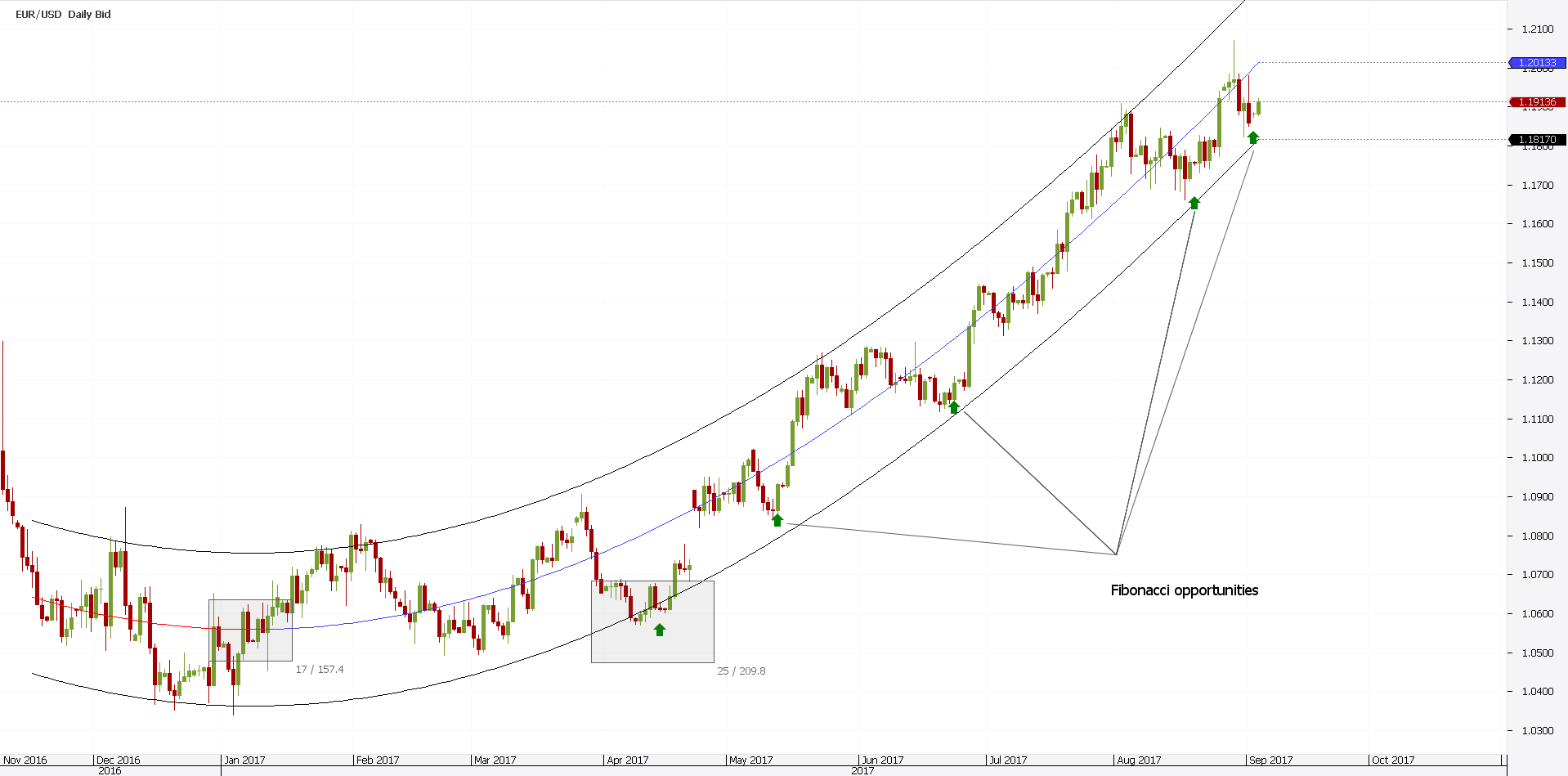 Trading strategies linear regression