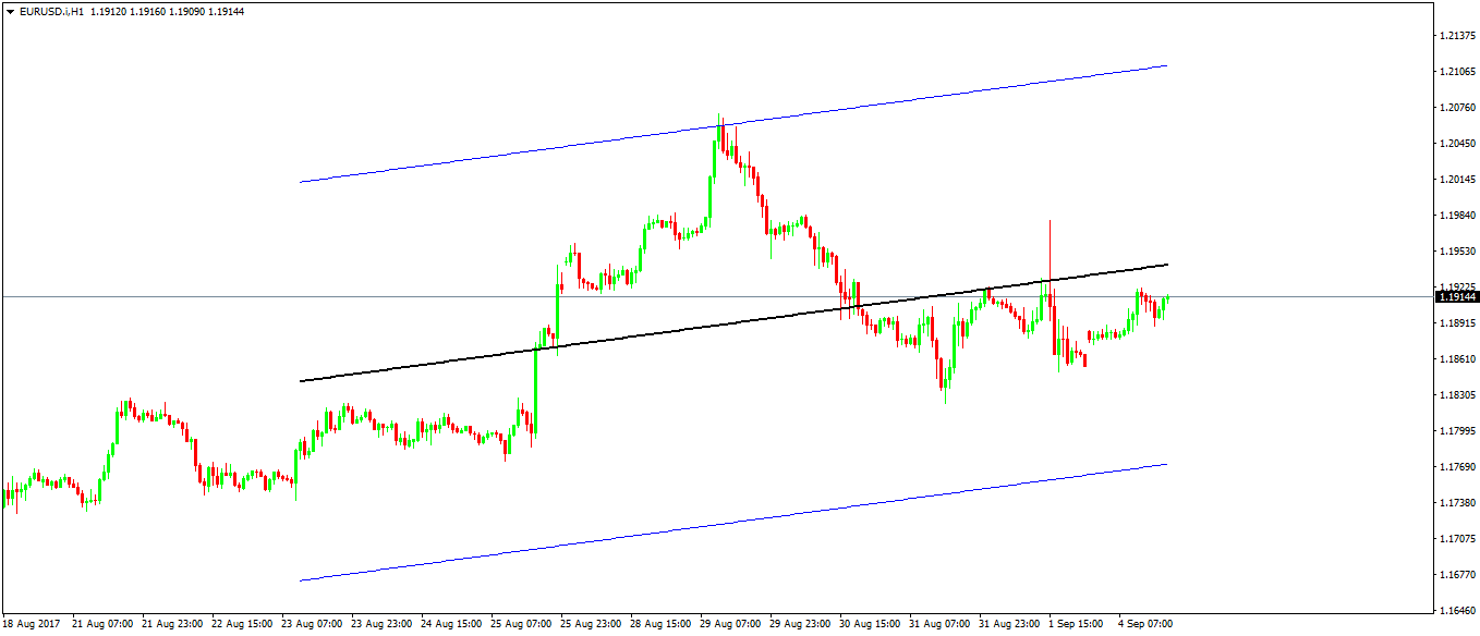Trading strategies linear regression