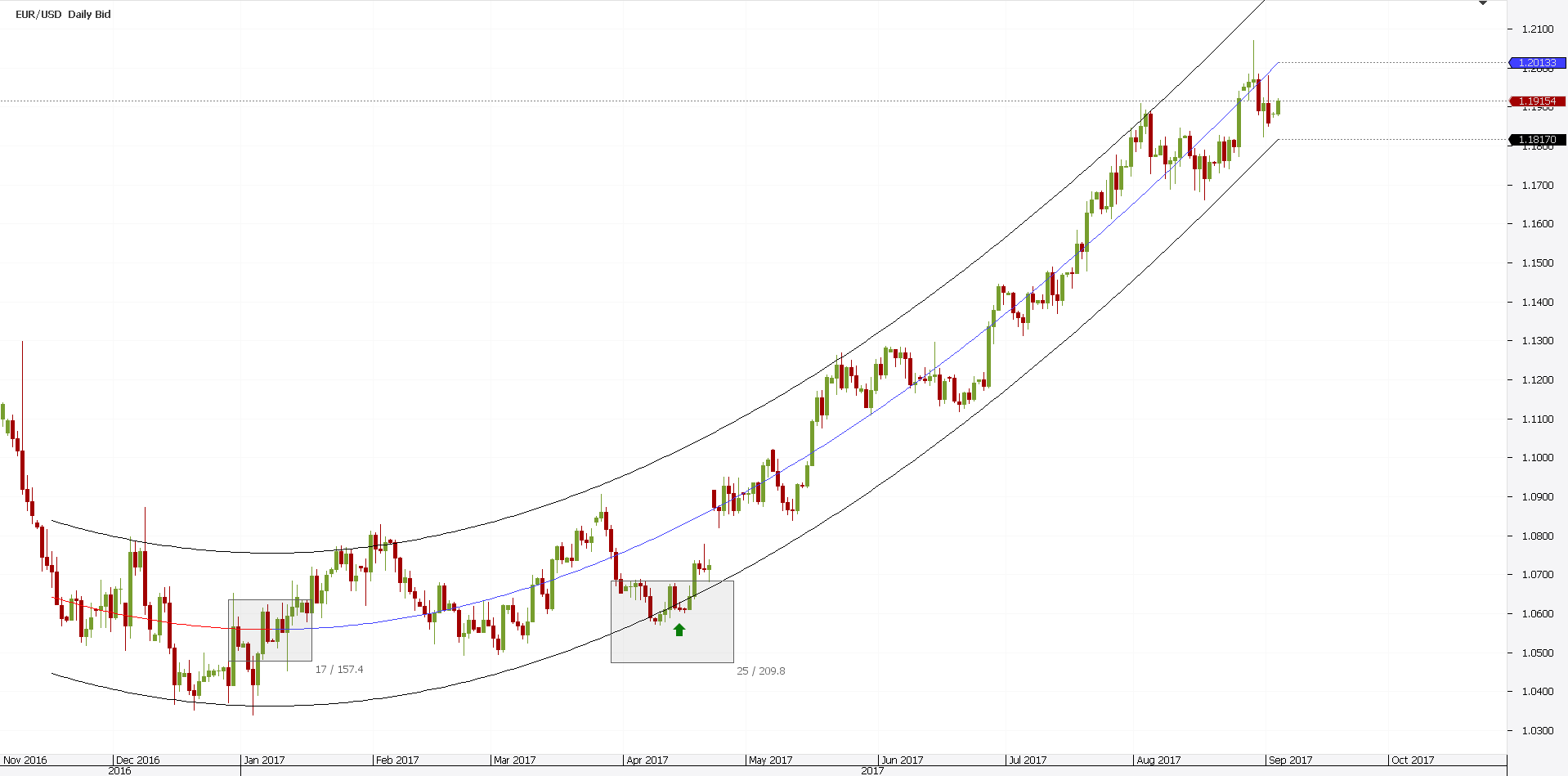 Regression Channel Indicator