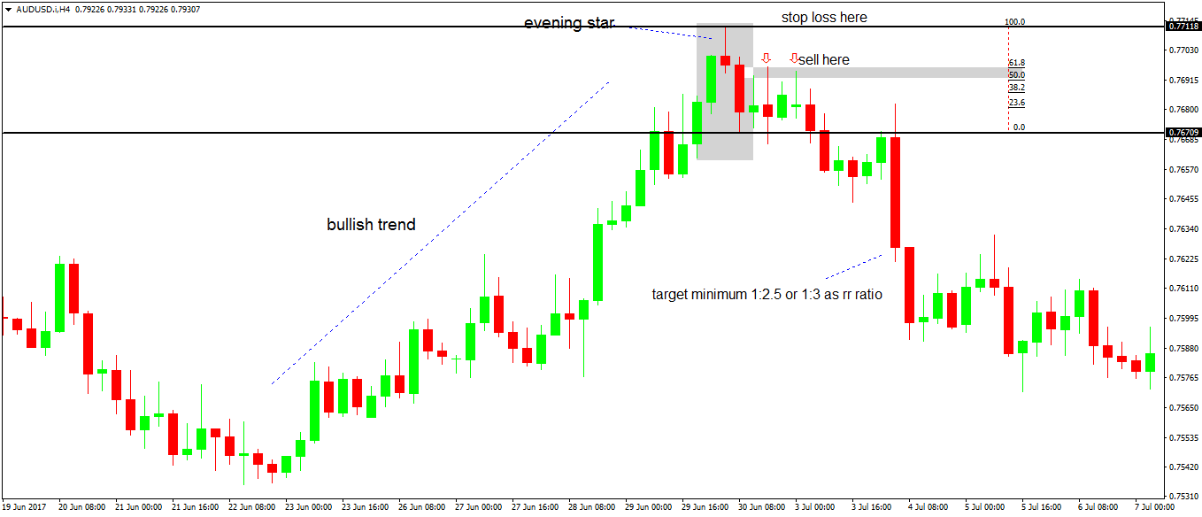 Reversal Candlestick Patterns in Forex