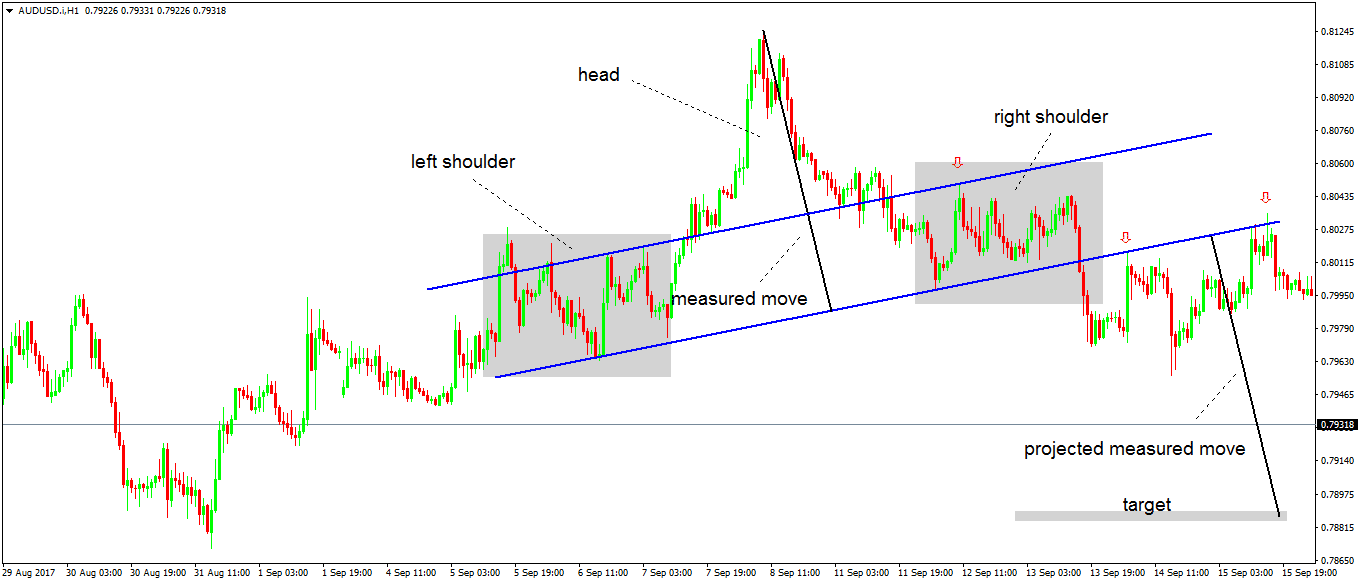 Measured move forex