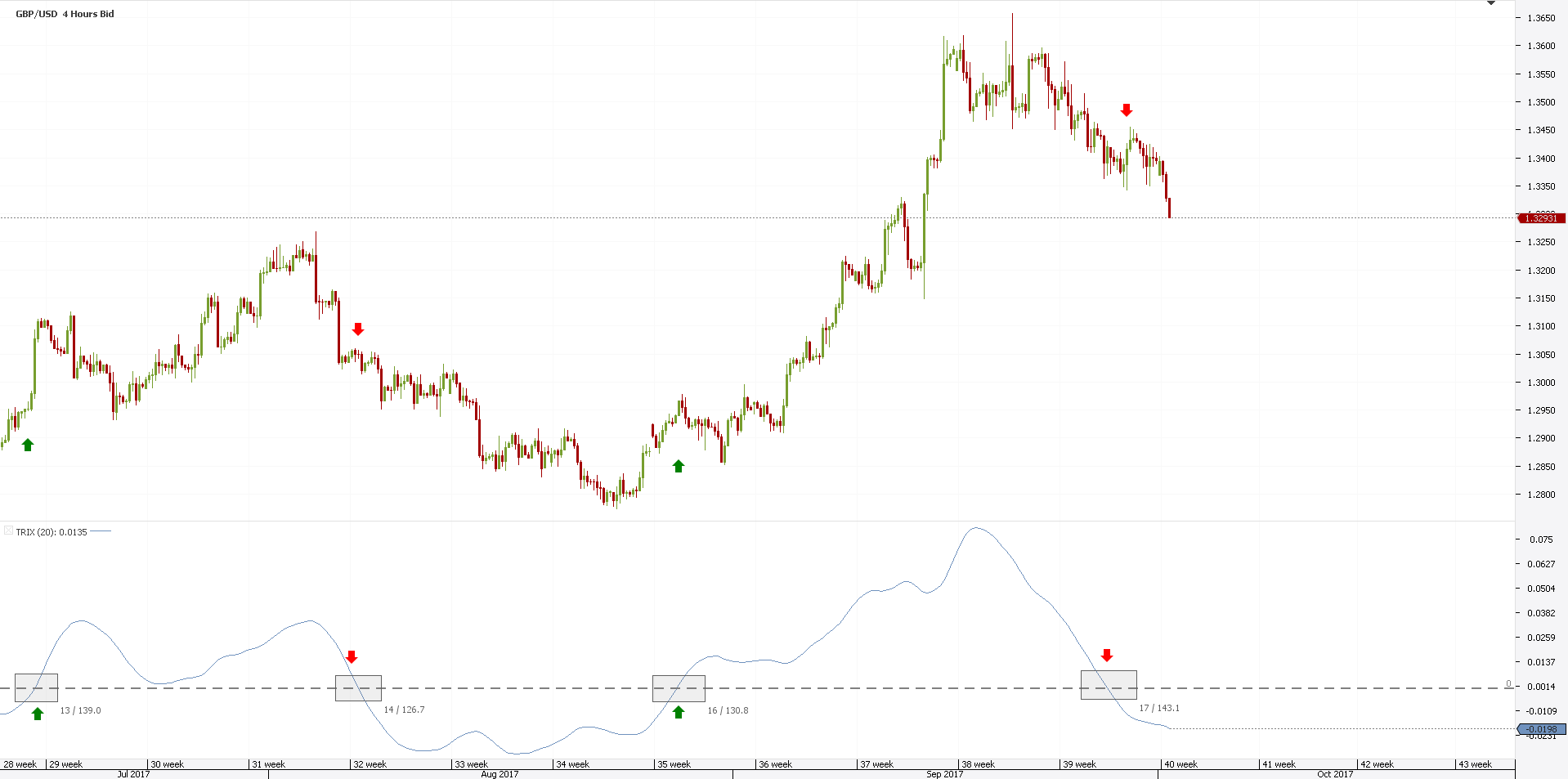 Thv trix forex indicator