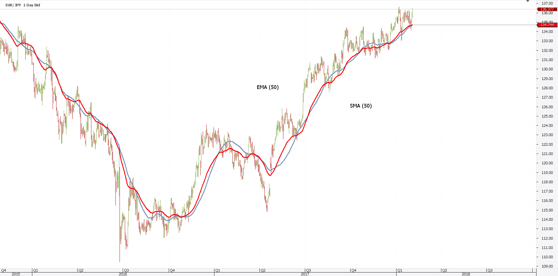 Exponential moving average formula forex