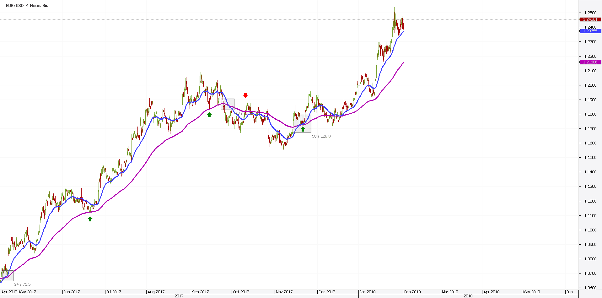 Moving Average Forecast