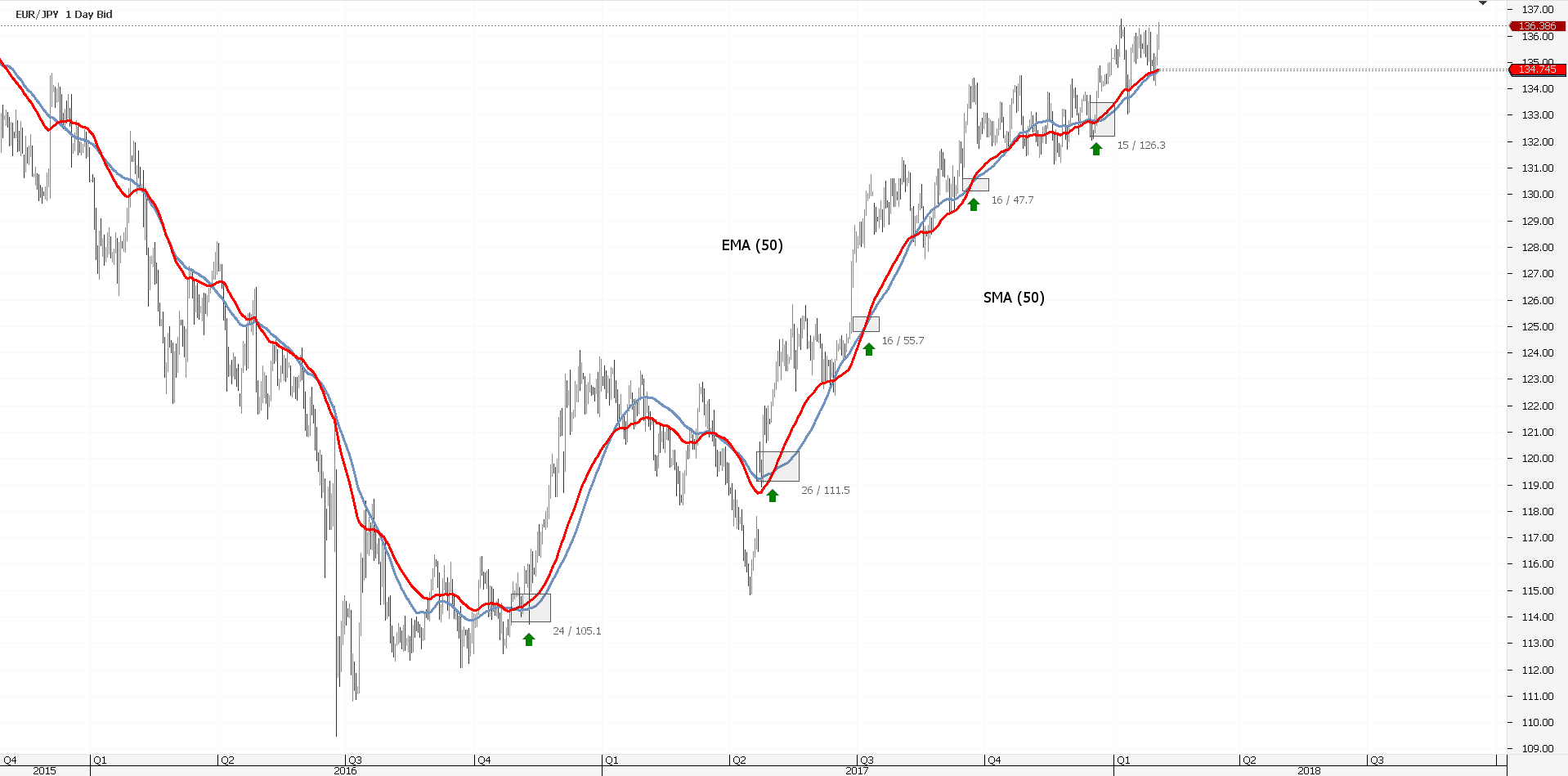 Most important moving averages forex